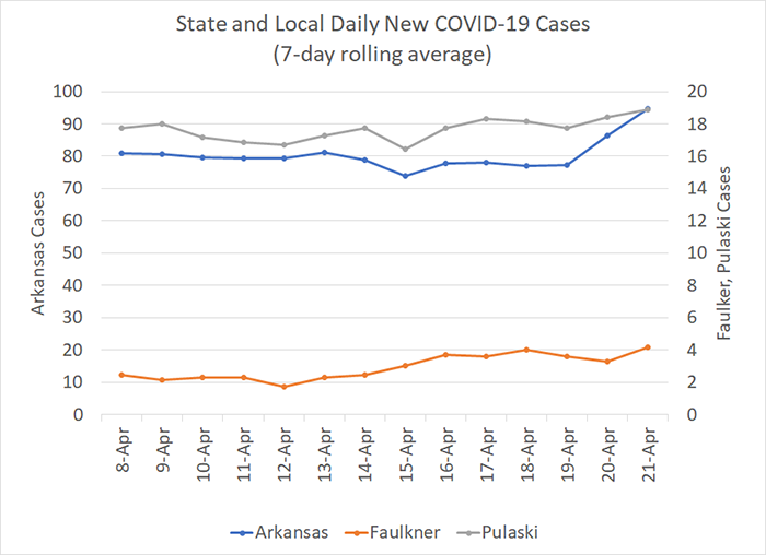 /uploadedimages/News/News_Releases/20220422-6 New Cases 7-day.png